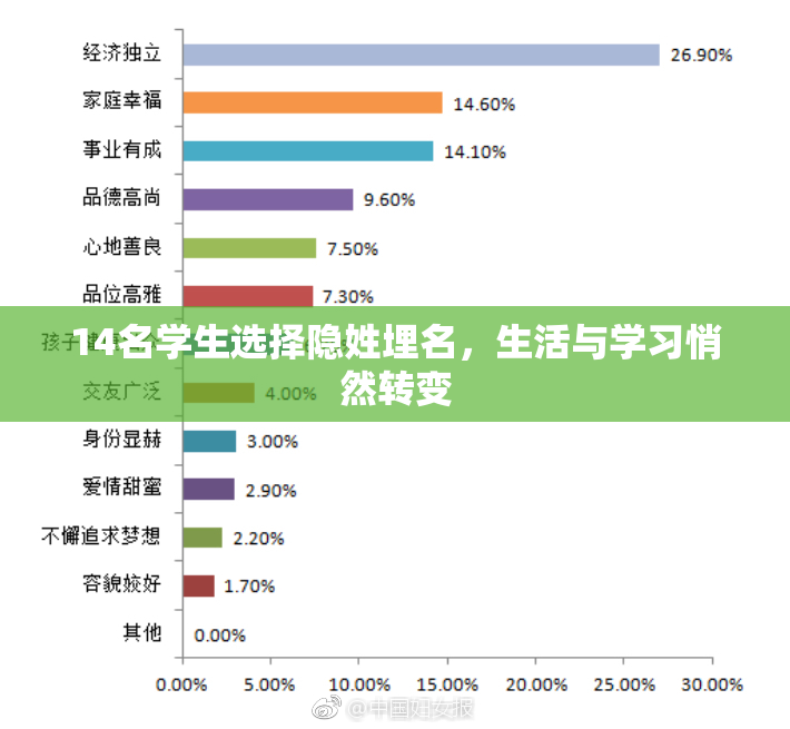 14名学生选择隐姓埋名，生活与学习悄然转变