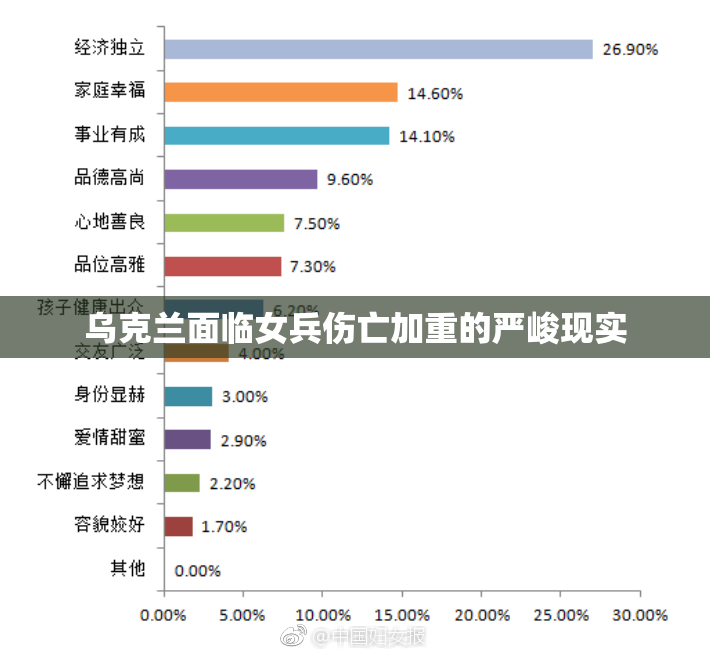 乌克兰面临女兵伤亡加重的严峻现实