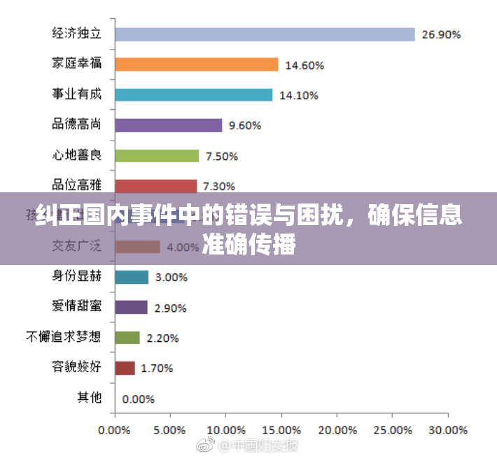 纠正国内事件中的错误与困扰，确保信息准确传播