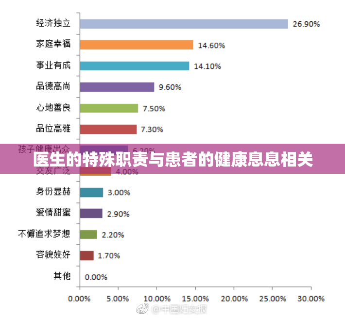 医生的特殊职责与患者的健康息息相关